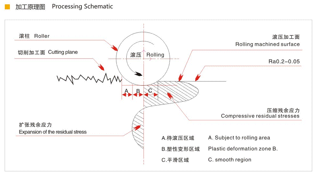 去毛刺|倒角|浮动铰刀柄|滚压刀