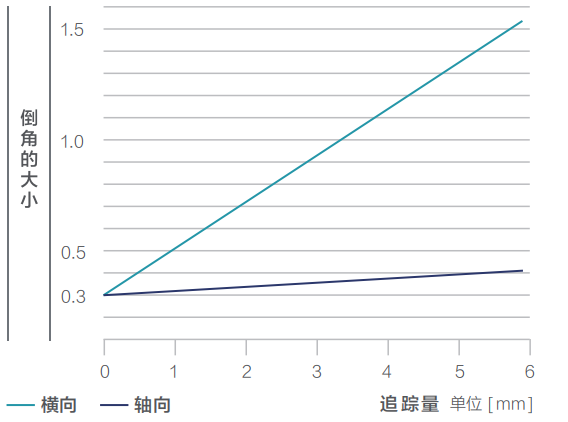 去毛刺|倒角|浮动铰刀柄|滚压刀