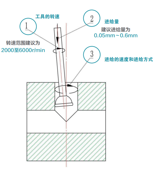 去毛刺|倒角|浮动铰刀柄|滚压刀