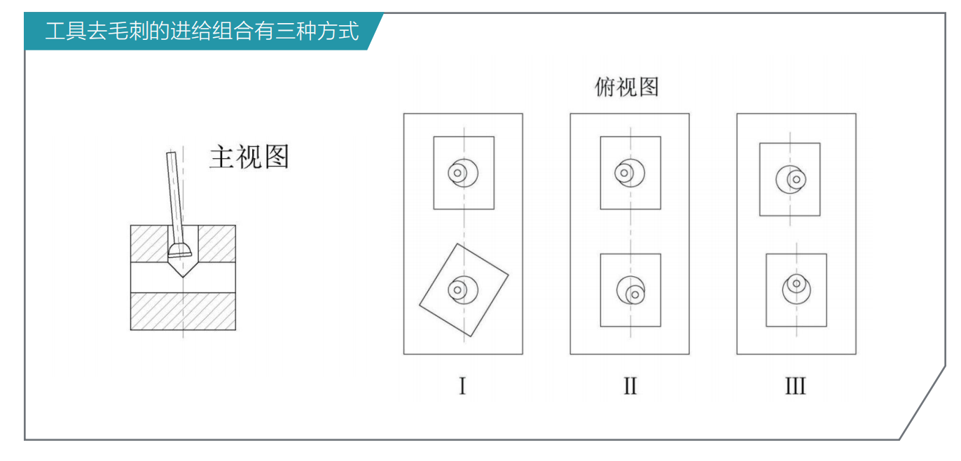 去毛刺|倒角|浮动铰刀柄|滚压刀