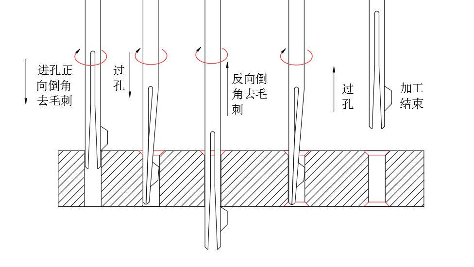 去毛刺|倒角|浮动铰刀柄|滚压刀
