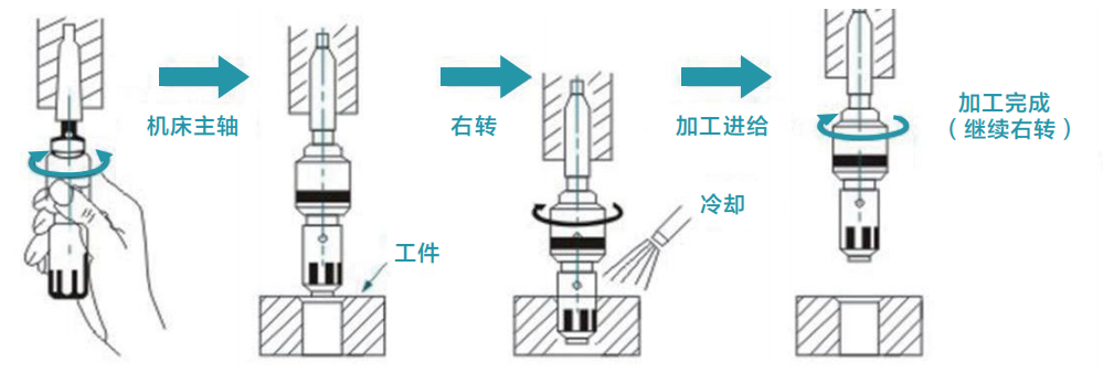 去毛刺|倒角|浮动铰刀柄|滚压刀