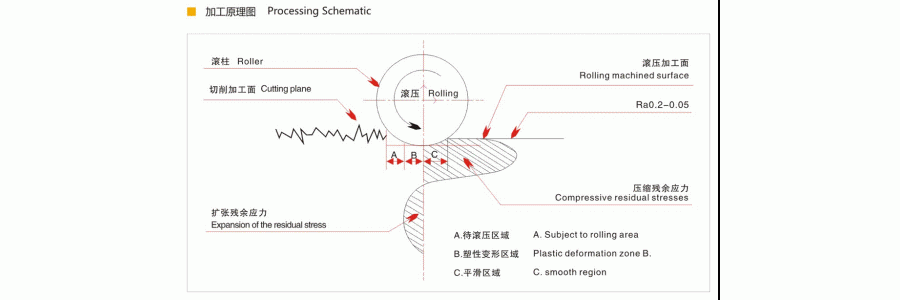 滚压刀（滚压头、滚压工具）能用来控制被加工面的精度吗？